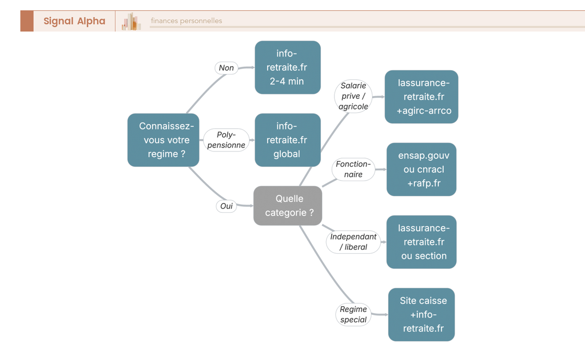 Arbre de décision pour obtenir une attestation de retraite selon le régime : privé, fonctionnaire, indépendant ou régime spécial.