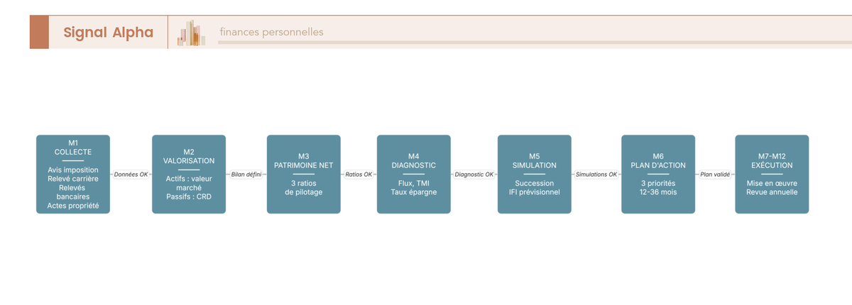 Diagramme de flux présentant le calendrier 12 mois de production d'un bilan patrimonial, de la collecte des relevés au mois 1 à l'exécution du plan d'action au mois 7 à 12