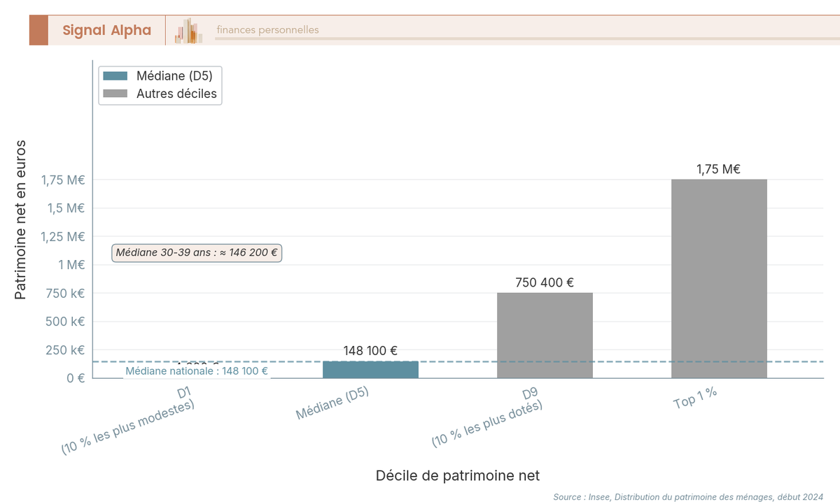 Diagramme à barres verticales : patrimoine net des ménages français début 2024 par décile, repères médiane, D1, D9 et top 1 pourcent, source Insee