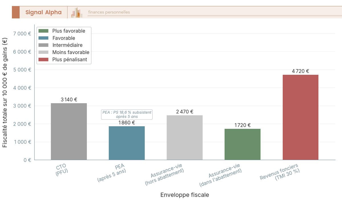Diagramme à barres verticales comparant la fiscalité totale 2026 sur 10 000 € de gains pour cinq enveloppes (CTO PFU 31,4 %, PEA après 5 ans 18,6 %, assurance-vie après 8 ans dans l'abattement, assurance-vie après 8 ans abattement épuisé, revenus fonciers TMI 30 %)