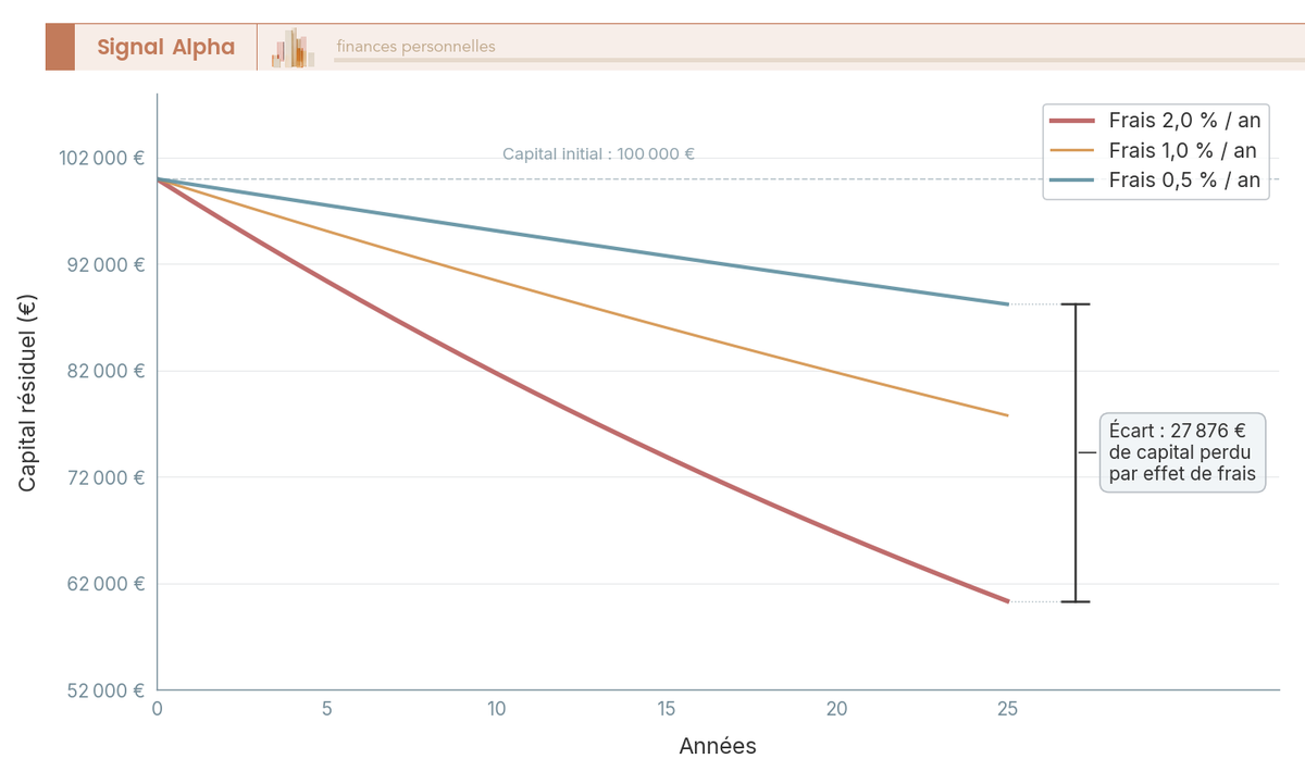 Graphique en courbes comparant l'évolution sur 25 ans d'un capital de 100 000 € selon trois niveaux de frais annuels (0,5 %, 1,0 %, 2,0 %), avec divergence cumulée annotée à 25 ans