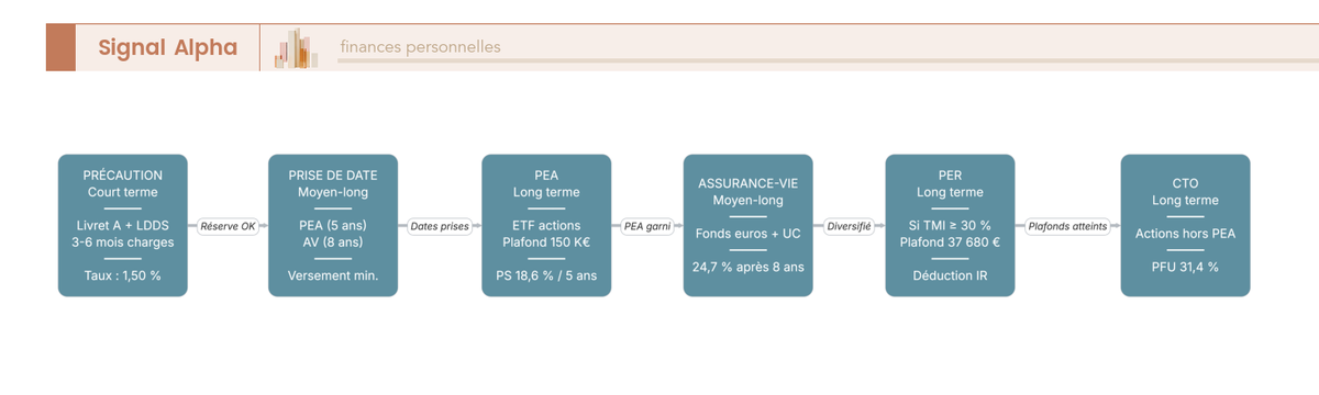 Diagramme de flux séquentiel présentant l'ordre d'alimentation des enveloppes pour un foyer en TMI 30 %, du Livret A au CTO en passant par PEA, PER et assurance-vie
