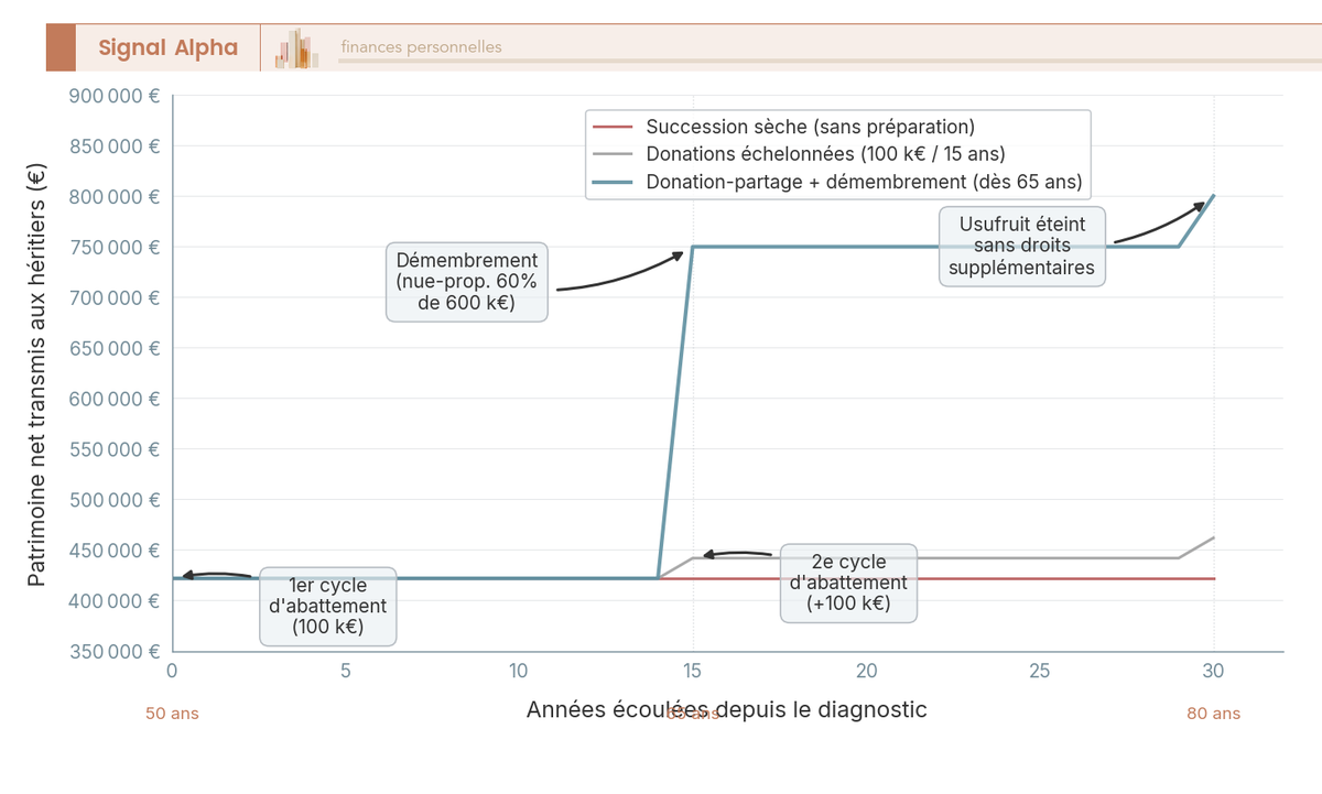 Graphique en courbes comparant sur 30 ans le patrimoine transmis net selon trois stratégies (succession sèche, donations échelonnées tous les 15 ans, donation-partage avec démembrement à 65 ans)