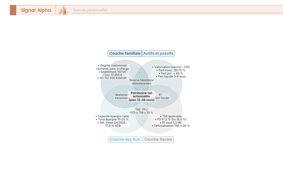 Diagramme de Venn à quatre cercles representant les quatre couches du bilan patrimonial : familiale, actifs et passifs, flux, fiscale, avec intersection centrale du patrimoine net actionnable