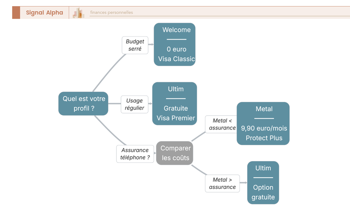 Arbre de décision BoursoBank : Welcome, Ultim ou Metal selon profil et besoins en assurance.