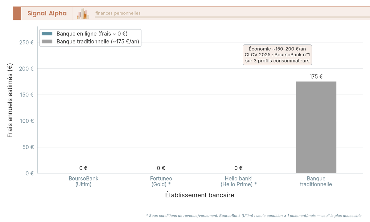 Diagramme à barres comparant les frais annuels BoursoBank, Fortuneo, Hello bank! et banque traditionnelle.