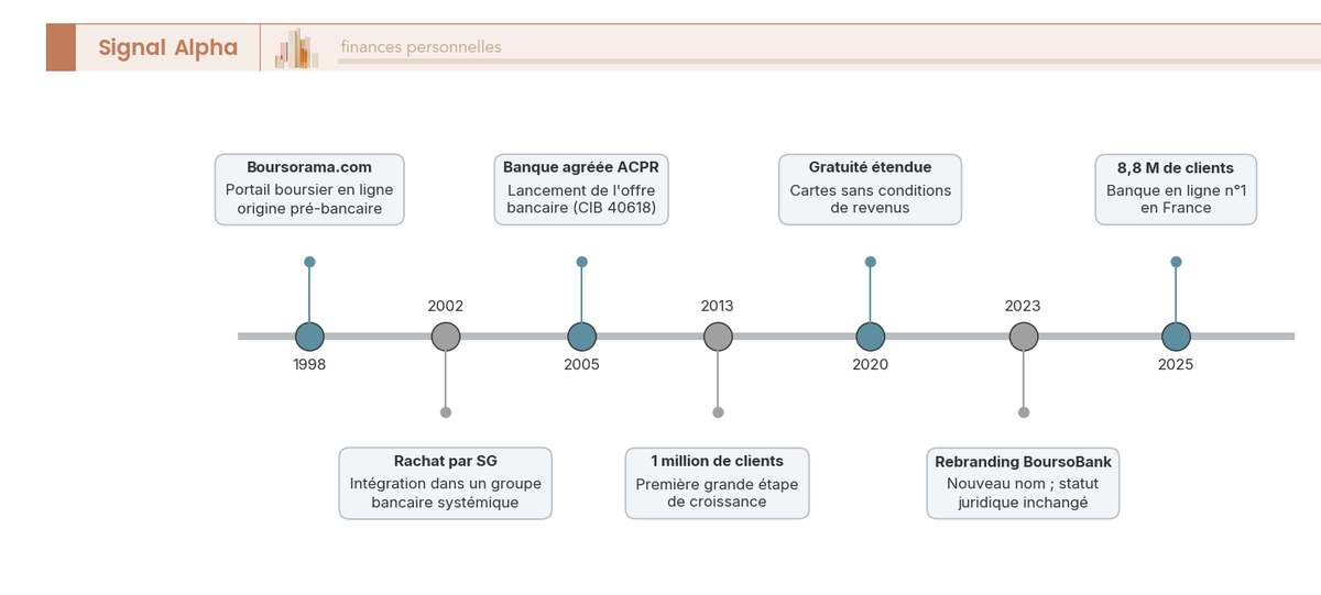 Frise chronologique BoursoBank de 1998 à 2026 : 7 jalons clés de la création à 8,8 millions de clients.