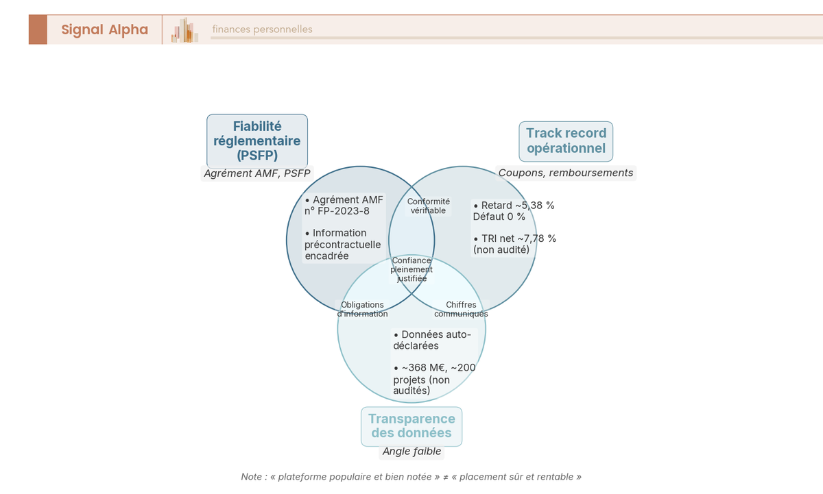 Diagramme de Venn à trois cercles sur la fiabilité de Bricks : réglementaire PSFP, track record opérationnel, transparence des données.