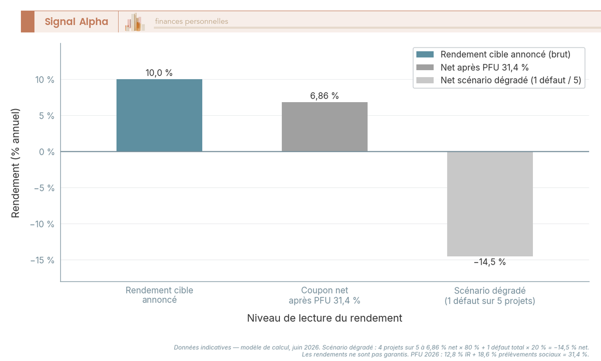 Diagramme à barres comparant trois rendements d'un projet Bricks à 10 % : cible annoncée, net après PFU, net après défaut.
