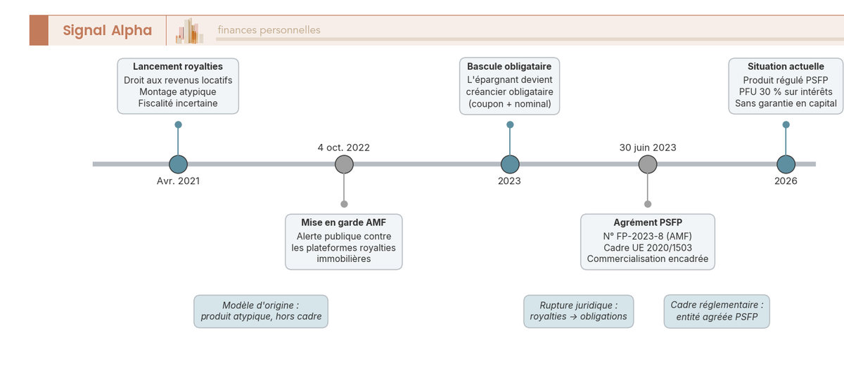 Frise chronologique du modèle Bricks de 2021 à 2026 : royalties, mise en garde AMF, agrément PSFP, bascule obligataire.