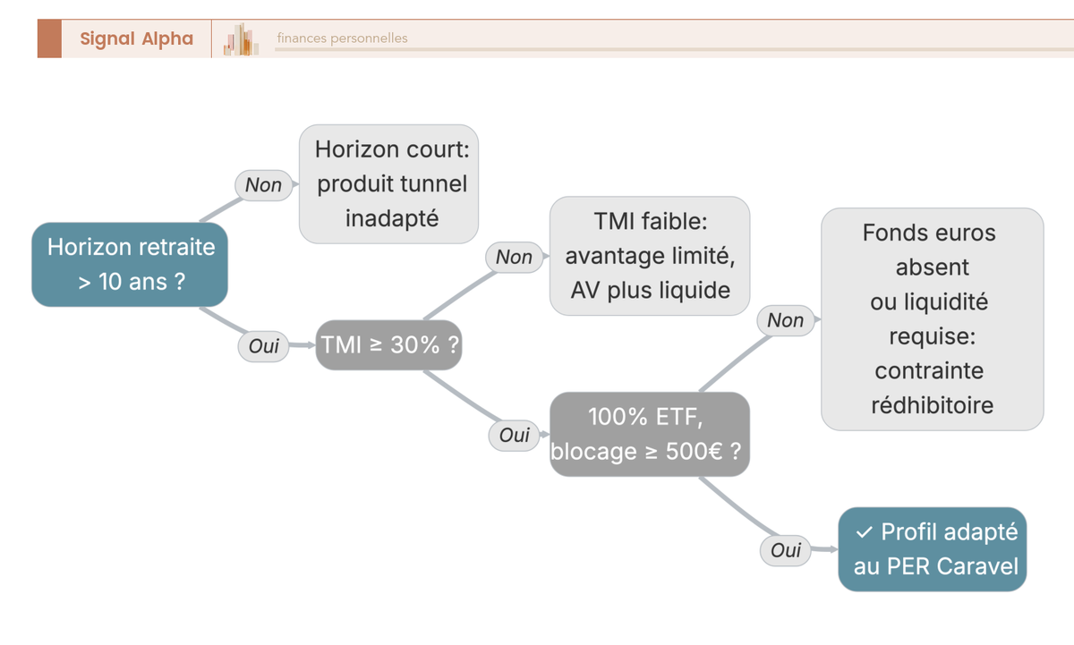Arbre de décision à 4 nœuds (horizon, TMI, 100 % ETF, ticket 500 €) menant à « profil adapté » ou à une réserve motivée pour le PER Caravel.