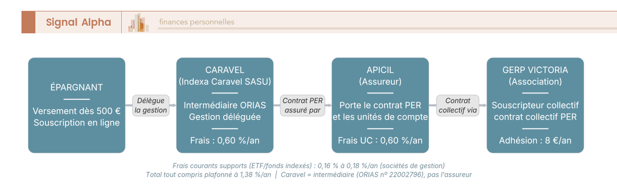 Diagramme de flux en 4 maillons de la chaîne de valeur du PER Caravel, avec le poste de frais de chaque acteur (0,60 %, 0,60 %, 8 €/an).