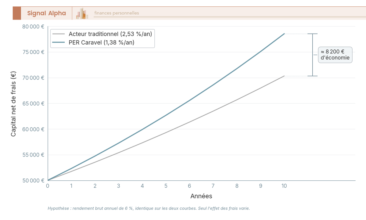 Graphique en courbes comparant l'évolution de 50 000 € sur 10 ans à deux niveaux de frais (1,38 % et 2,53 %), écart final annoté à 8 200 €.