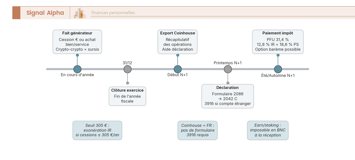 Frise chronologique de l'année fiscale crypto : fait générateur, clôture 31/12, export Coinhouse, déclaration 2086/2042 C/3916, paiement PFU 31,4 %.