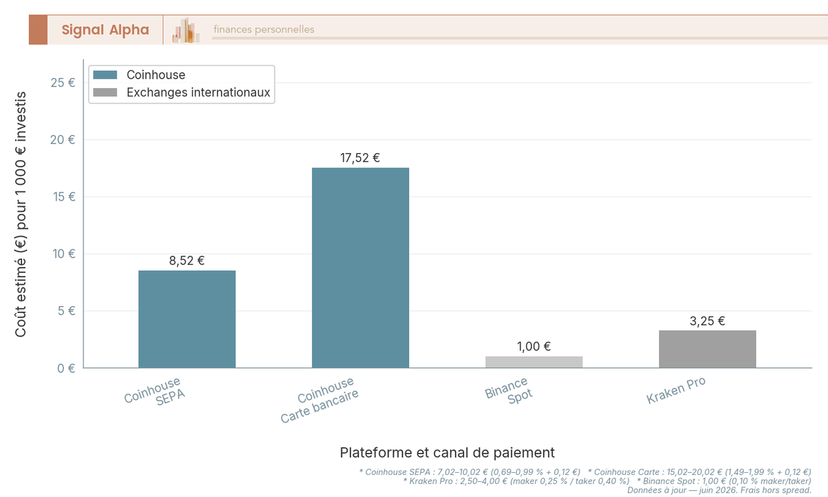 Diagramme à barres comparant le coût en euros d'un achat de 1 000 € de Bitcoin entre Coinhouse SEPA, Coinhouse carte, Binance et Kraken.