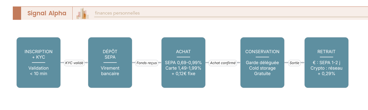 Diagramme de flux du parcours d'un premier achat Coinhouse : inscription, KYC, dépôt SEPA, achat, conservation, Earn et retrait, avec délais.