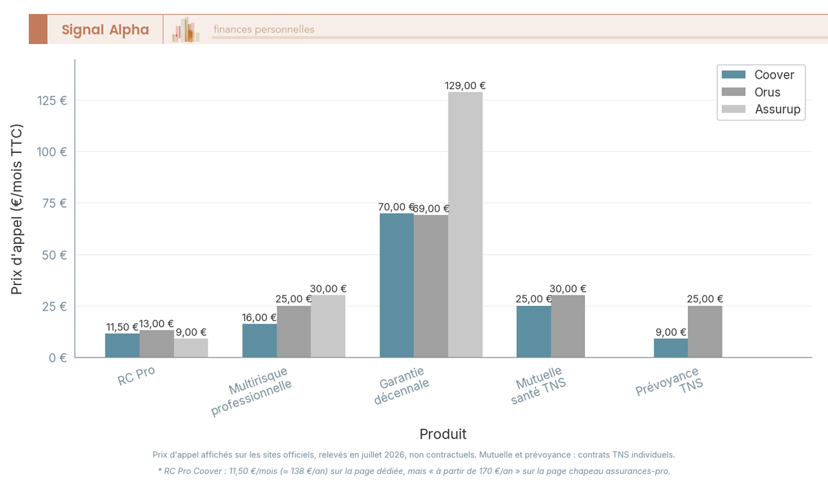 Diagramme à barres comparant les prix d’appel mensuels de Coover, Orus et Assurup sur cinq assurances professionnelles : RC Pro, multirisque, décennale, mutuelle et prévoyance TNS.