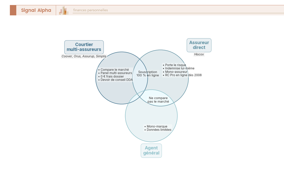 Diagramme de Venn comparant courtier multi-assureurs, assureur direct et agent général en assurance professionnelle.
