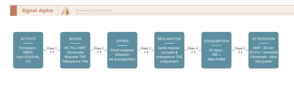 Diagramme de flux du parcours de devis Coover, de l'activité déclarée à l'émission de l'attestation d'assurance professionnelle.