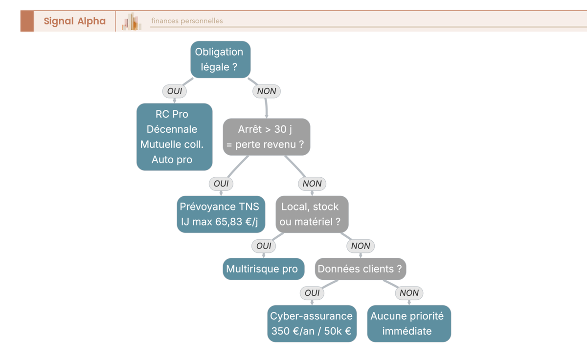 Arbre de décision pour prioriser RC Pro obligatoire, prévoyance TNS et multirisque professionnelle selon l'activité.