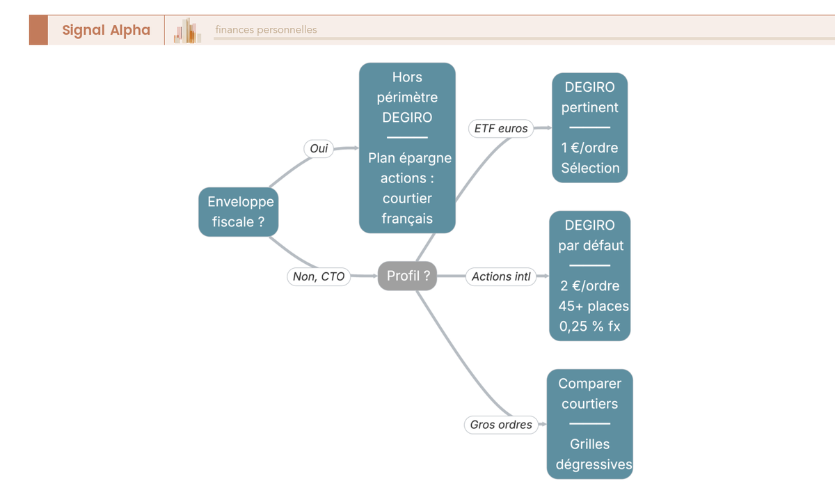 Arbre de décision à deux niveaux pour choisir DEGIRO : enveloppe fiscale puis courtier selon le profil investisseur.