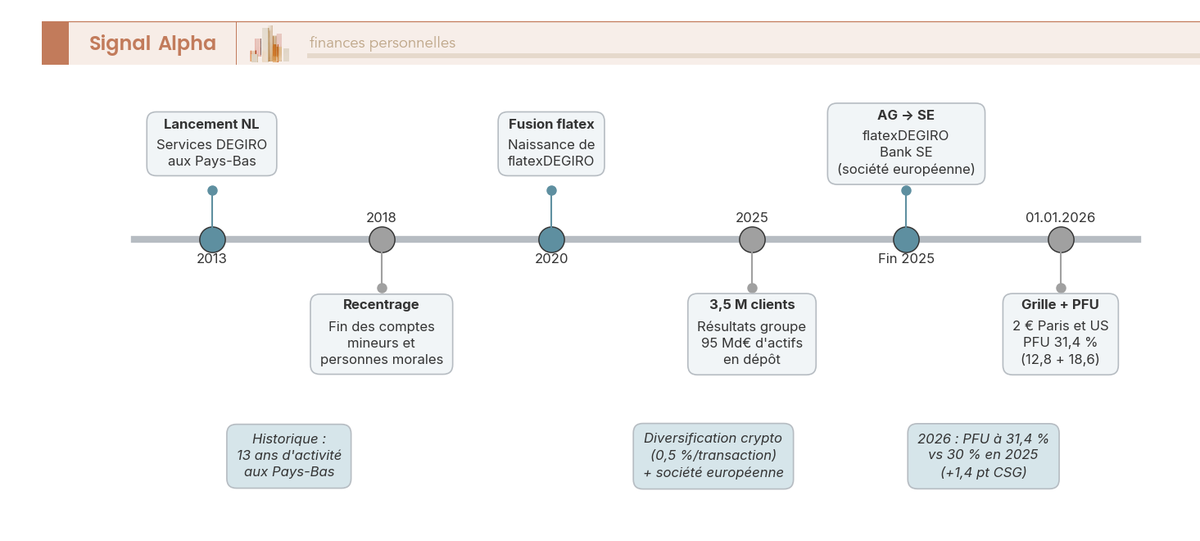 Frise chronologique de sept jalons datés retraçant l'histoire de DEGIRO, de 2013 au nouveau prélèvement forfaitaire unique en 2026.