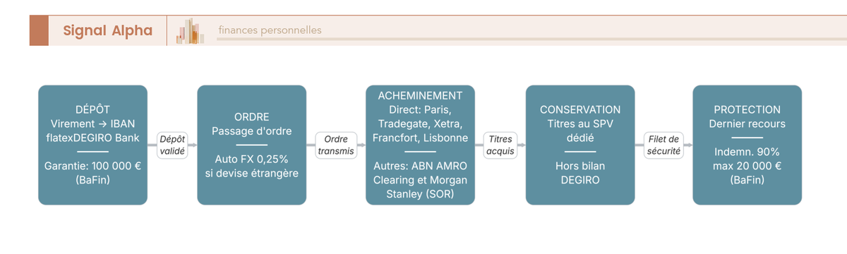 Schéma de parcours en cinq étapes du trajet d'un euro chez DEGIRO, de la protection des dépôts à l'indemnisation des investisseurs.