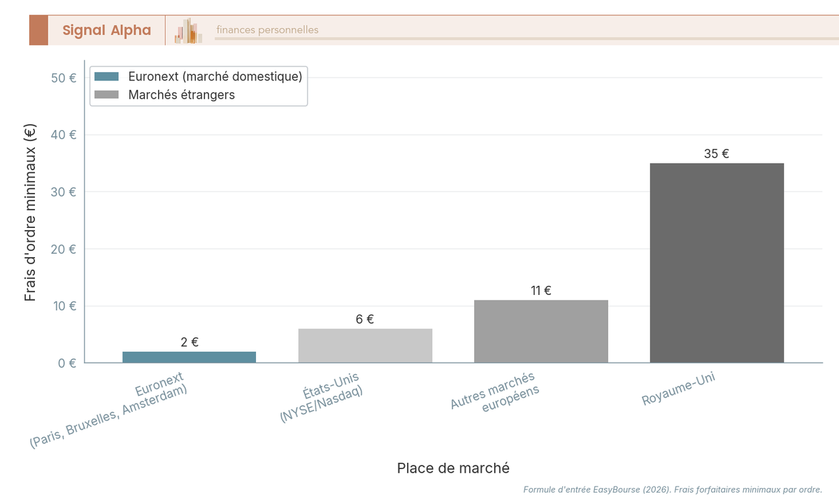 Diagramme à barres des frais d'ordre minimaux EasyBourse par marché : Euronext 2 €, US 6 €, autres marchés européens 11 €, Royaume-Uni 35 €.