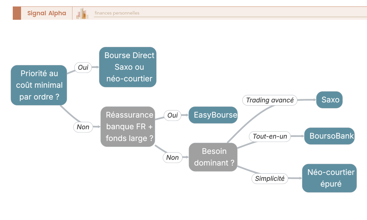 Arbre de décision orientant vers EasyBourse, Bourse Direct, Saxo, BoursoBank ou un néo-courtier selon la contrainte dominante de l'investisseur.