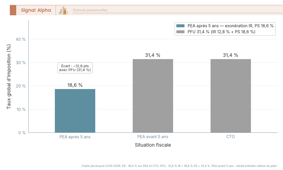 Diagramme à barres du taux global d'imposition des gains en 2026 : PEA après 5 ans 18,6 %, PEA avant 5 ans 31,4 %, CTO 31,4 %.