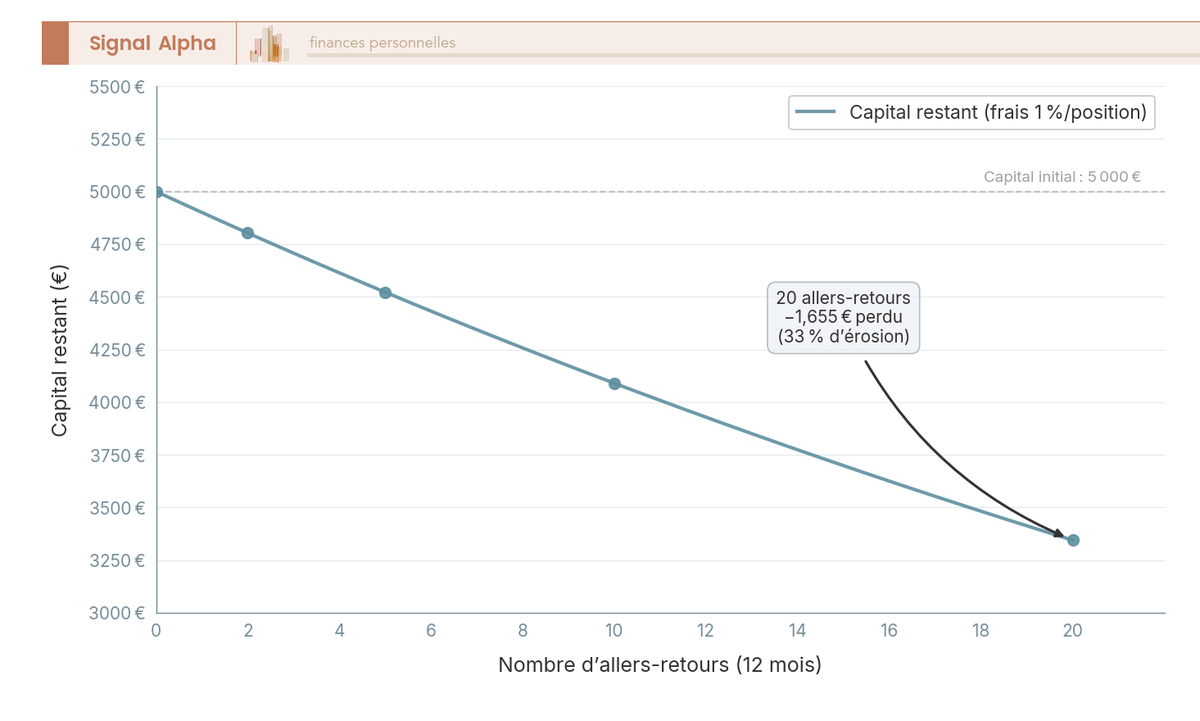 Graphique en courbes de l'érosion d'un capital de 5 000 € en crypto-actifs eToro selon le nombre d'allers-retours
