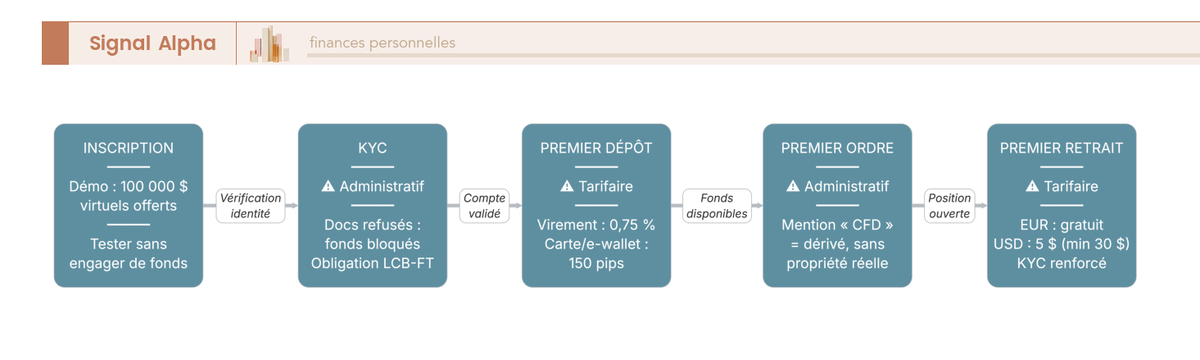 Diagramme de flux du parcours d'inscription eToro : KYC, dépôt, premier ordre, retrait pour un résident français