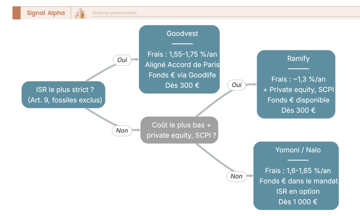 Arbre de décision pour choisir un robo-advisor ISR : Goodvest, Yomoni, Nalo ou Ramify, selon l'exigence ISR, le coût et la diversification.