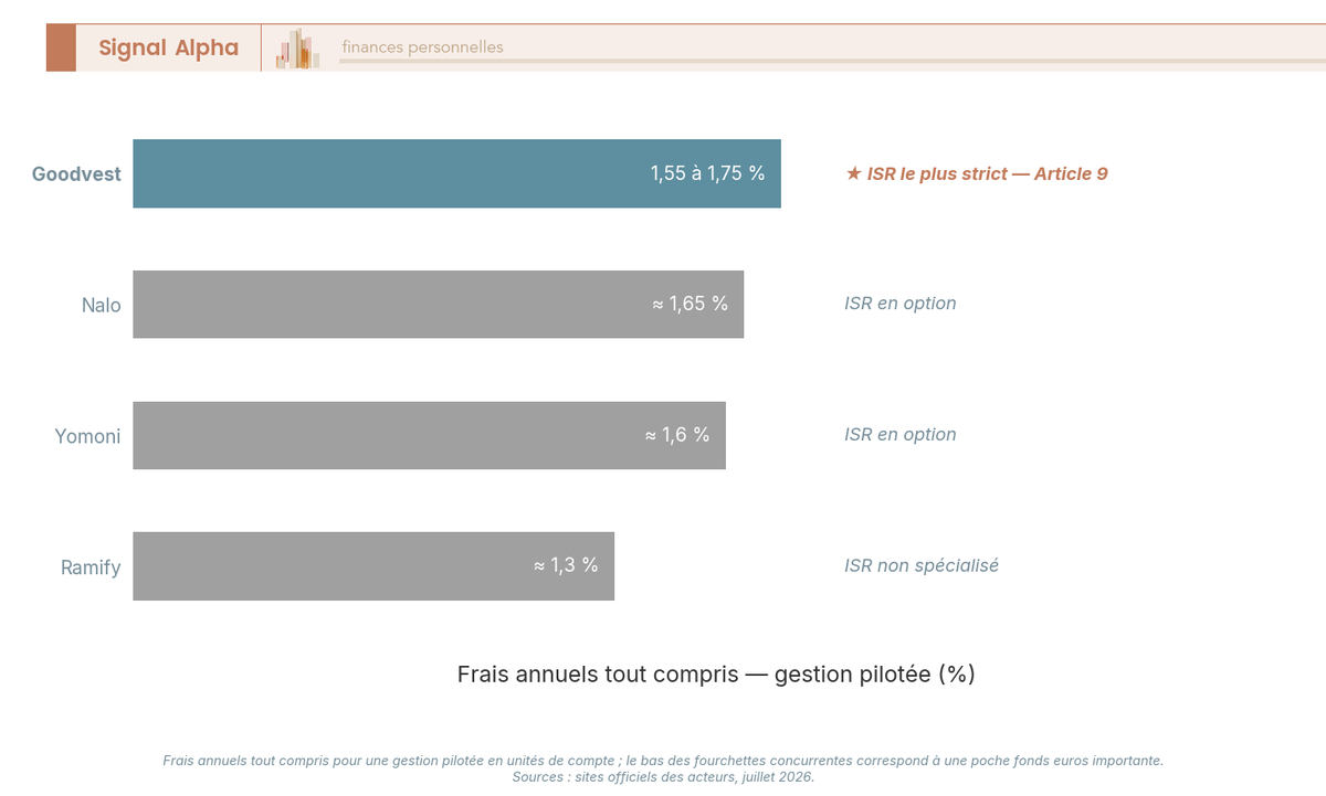 Diagramme à barres horizontales : frais annuels tout compris en gestion pilotée pour Ramify, Yomoni, Nalo et Goodvest, avec le niveau d'exigence ISR de chaque acteur — Goodvest le plus cher mais le plus strict sur l'ISR (Article 9, aligné Accord de Paris).