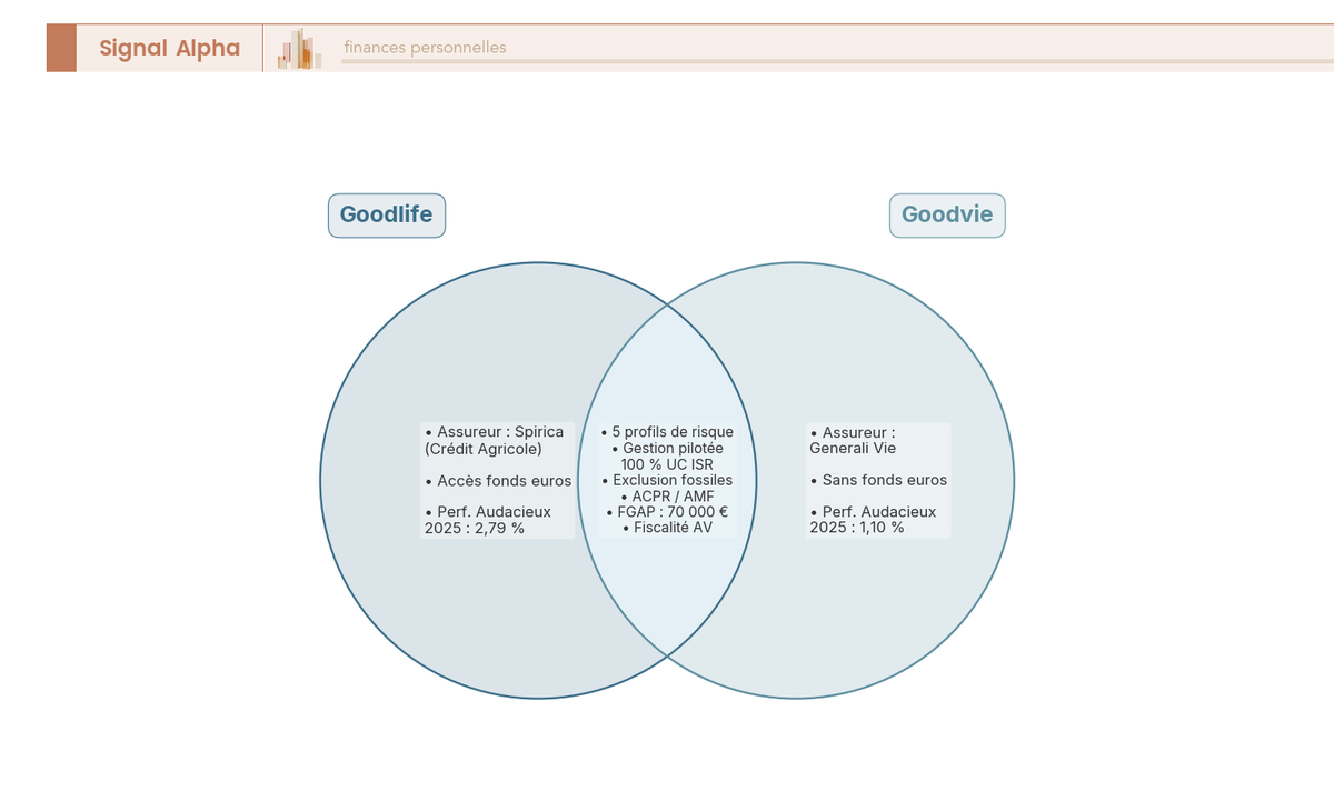 Diagramme de Venn : contrats Goodvest Goodlife et Goodvie, différences d'assureur et de performance, points communs partagés.