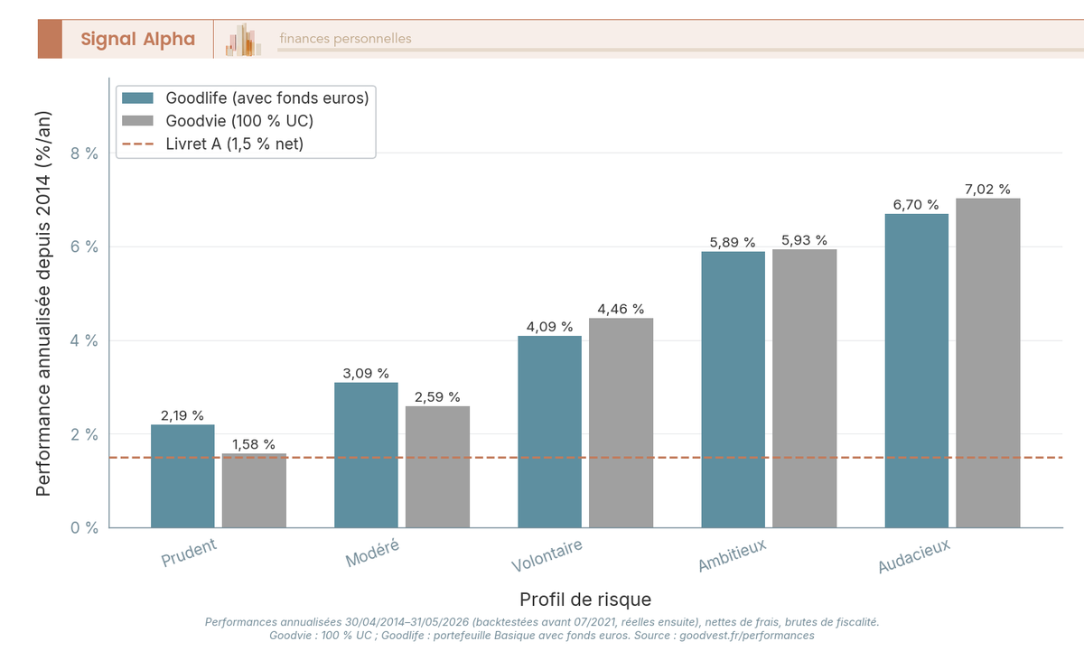 Diagramme à barres : performance annualisée depuis 2014 par profil de risque, Goodlife (avec fonds euros) vs Goodvie (100 % UC), toutes les allocations au-dessus du Livret A — avis Goodvest performance.