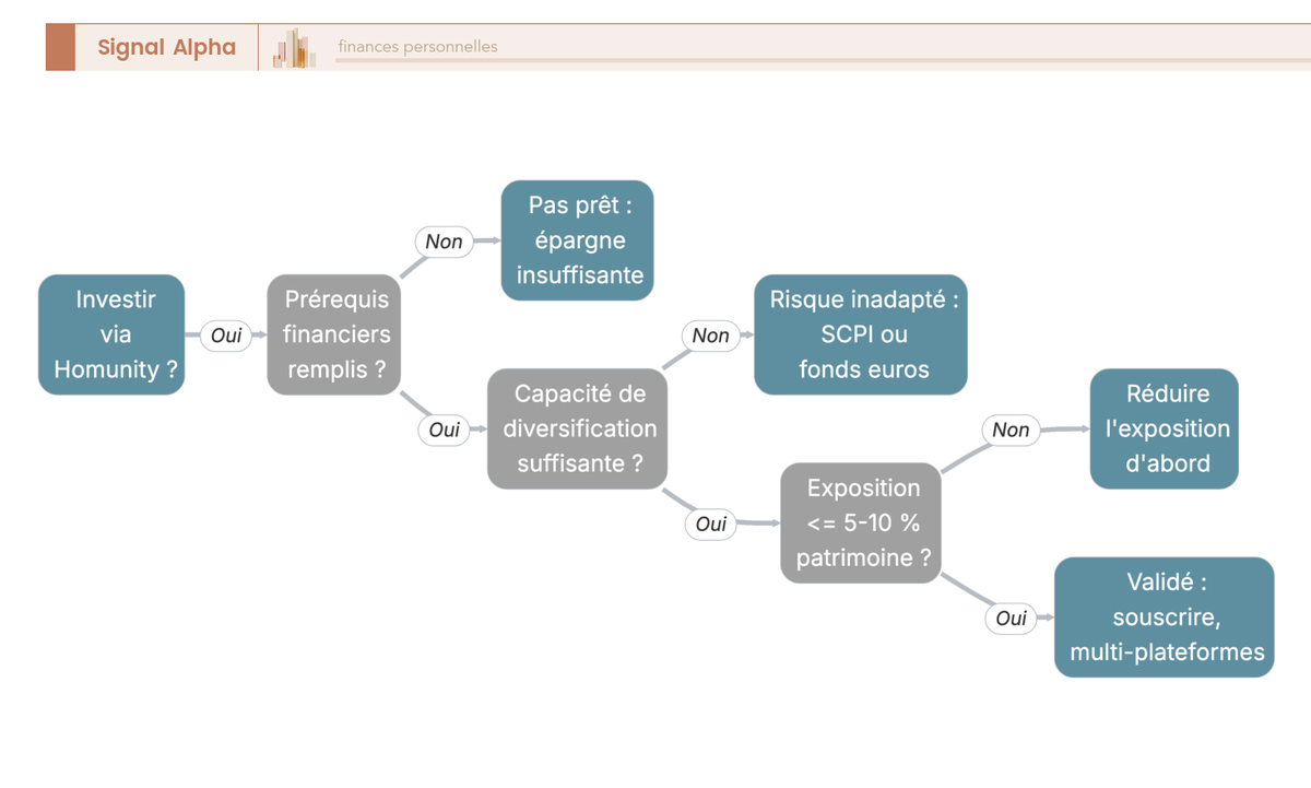 Arbre de décision en 5 étapes pour l'épargnant souhaitant investir via Homunity crowdfunding : liquidité, diversification, tolérance au risque.