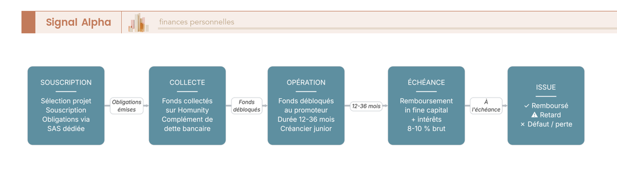 Diagramme de flux du parcours d'un euro investi via Homunity : souscription, déblocage promoteur, remboursement in fine ou bifurcation défaut.