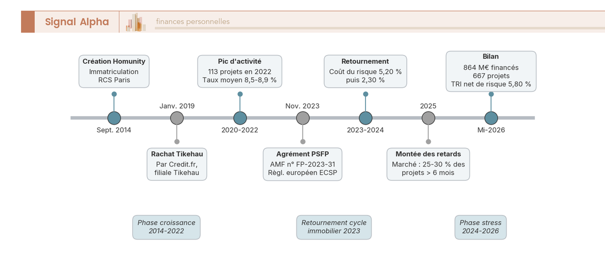 Frise chronologique Homunity 2014-2026 : création, rachat par Credit.fr filiale de Tikehau, pic d'activité 2022, agrément PSFP, retournement du cycle et bilan mi-2026 à 864 M€ financés pour un TRI net de risque de 5,80 %.