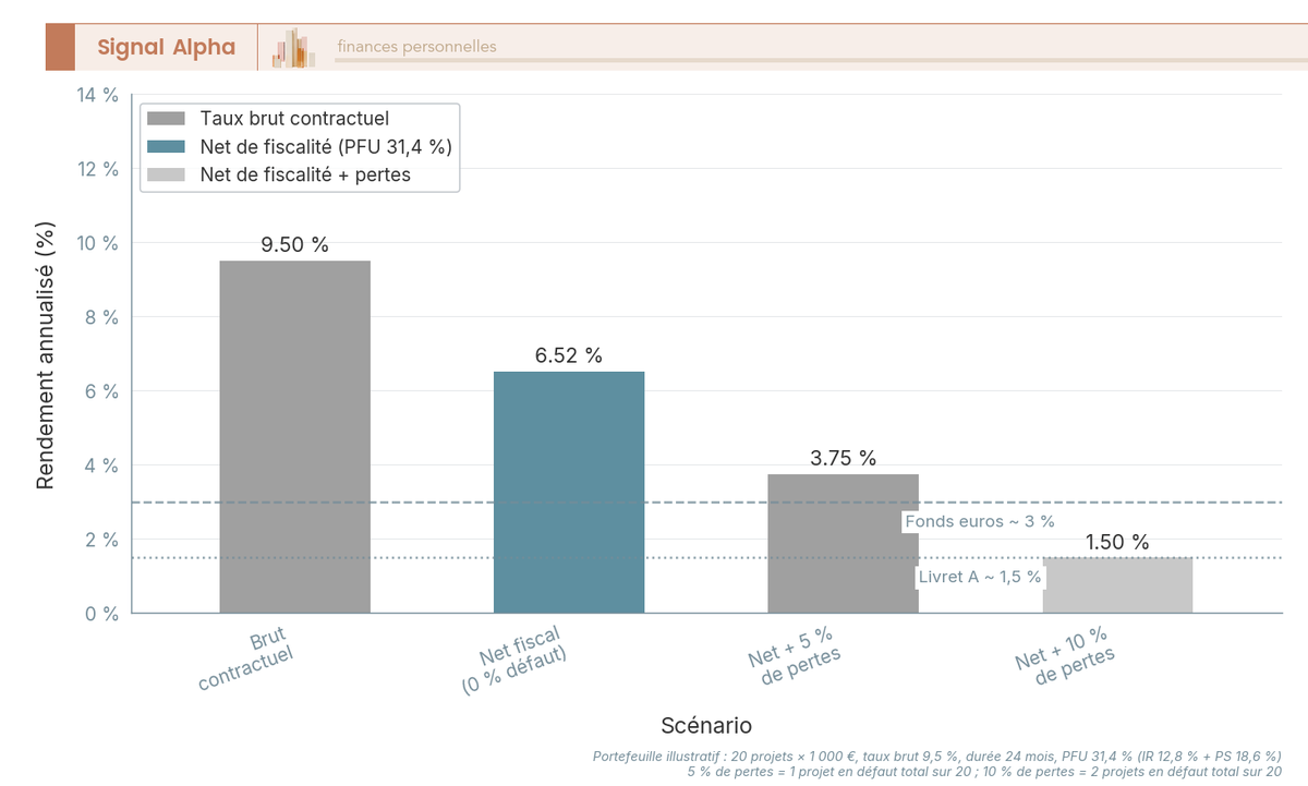 Diagramme à barres comparant 4 niveaux de rendement Homunity : brut 9,5 %, net fiscal 6,5 %, net après 5 % et 10 % de pertes.