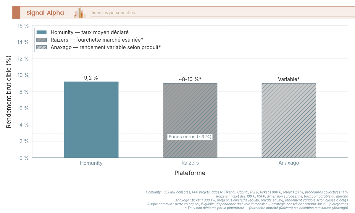 Bubble chart comparant Homunity, Raizers et Anaxago sur rendement brut et niveau de risque ; taille des bulles proportionnelle à la collecte cumulée.