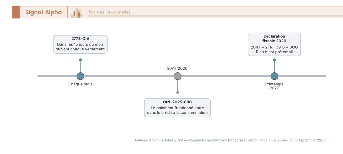 Frise des trois échéances qui encadrent un compte d’épargne Klarna : le formulaire 2778-DIV chaque mois, l’ordonnance du 20 novembre 2026, et la déclaration fiscale du printemps 2027.