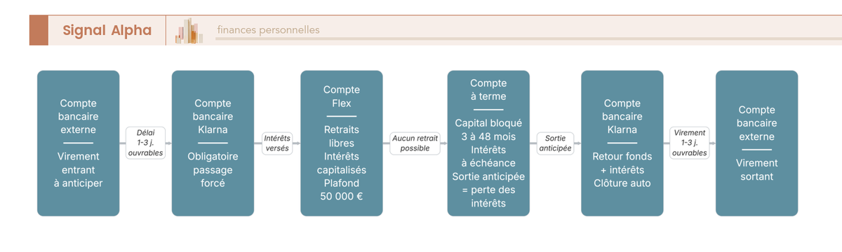 Diagramme de flux du parcours de l'argent chez Klarna, du compte externe au compte flex et au compte à terme, avec quatre points de blocage.
