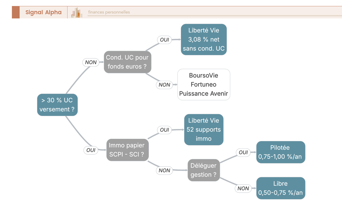 Arbre de décision : quel contrat d'assurance-vie choisir selon son profil (UC, immobilier, horizon), Meilleurtaux Liberté Vie et concurrents.