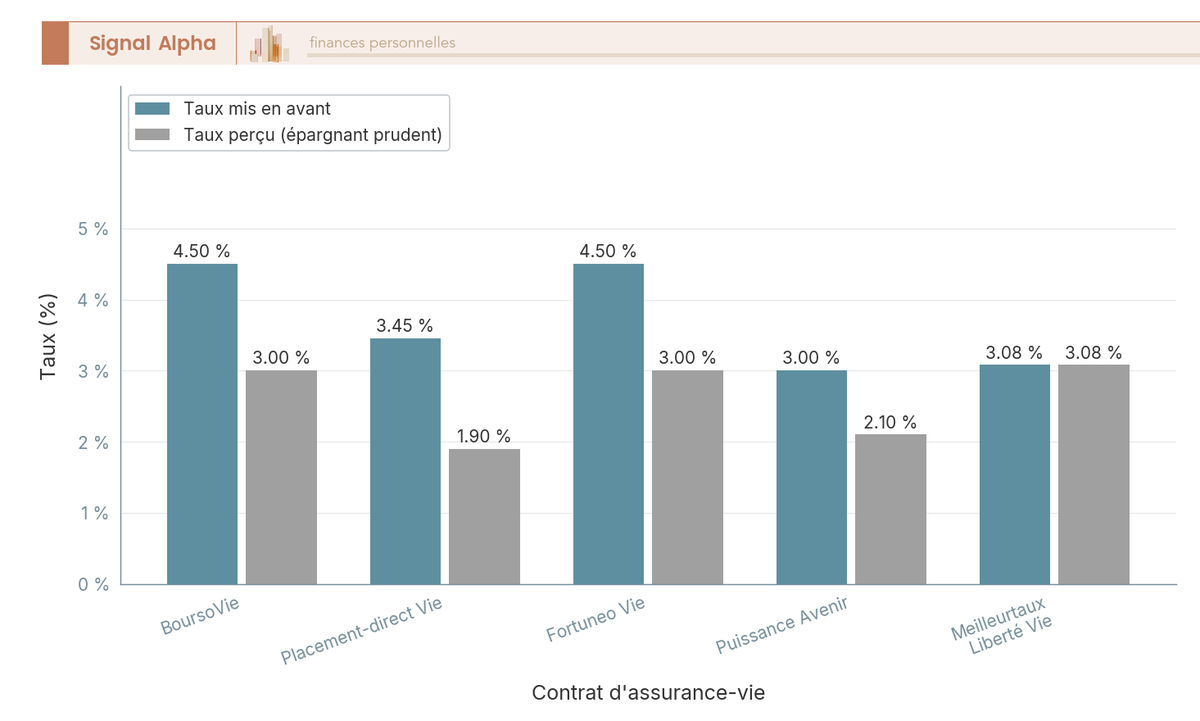 Diagramme en barres groupées : écart entre taux affiché et taux réellement perçu par un épargnant prudent, 5 contrats d'assurance-vie, 2025.