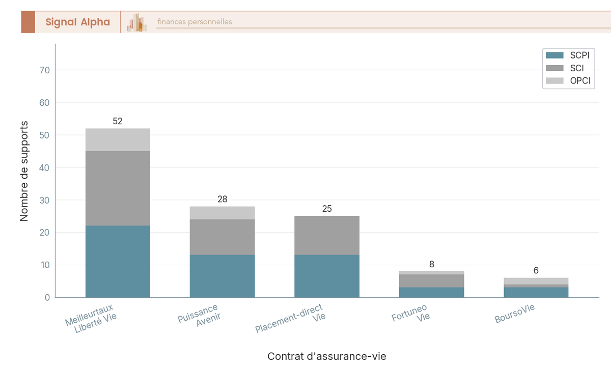 Diagramme en barres empilées : nombre de SCPI, SCI et OPCI dans 5 contrats d'assurance-vie, dont Meilleurtaux Liberté Vie.