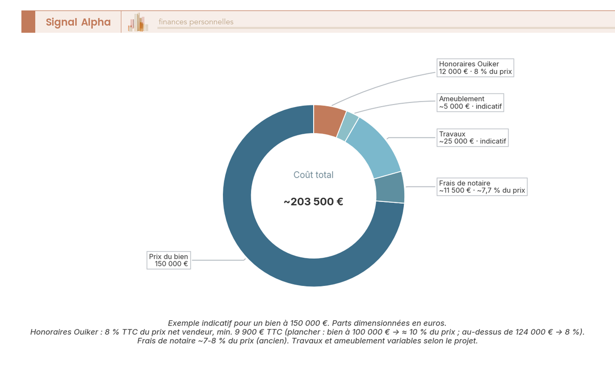 Diagramme en anneau répartissant le budget d'un investissement locatif clé en main entre cinq postes, dont les honoraires Ouiker.