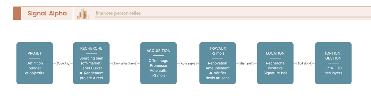 Diagramme de flux des dix étapes d'un projet Ouiker, avec délais indicatifs et points de vigilance jusqu'à la mise en location.