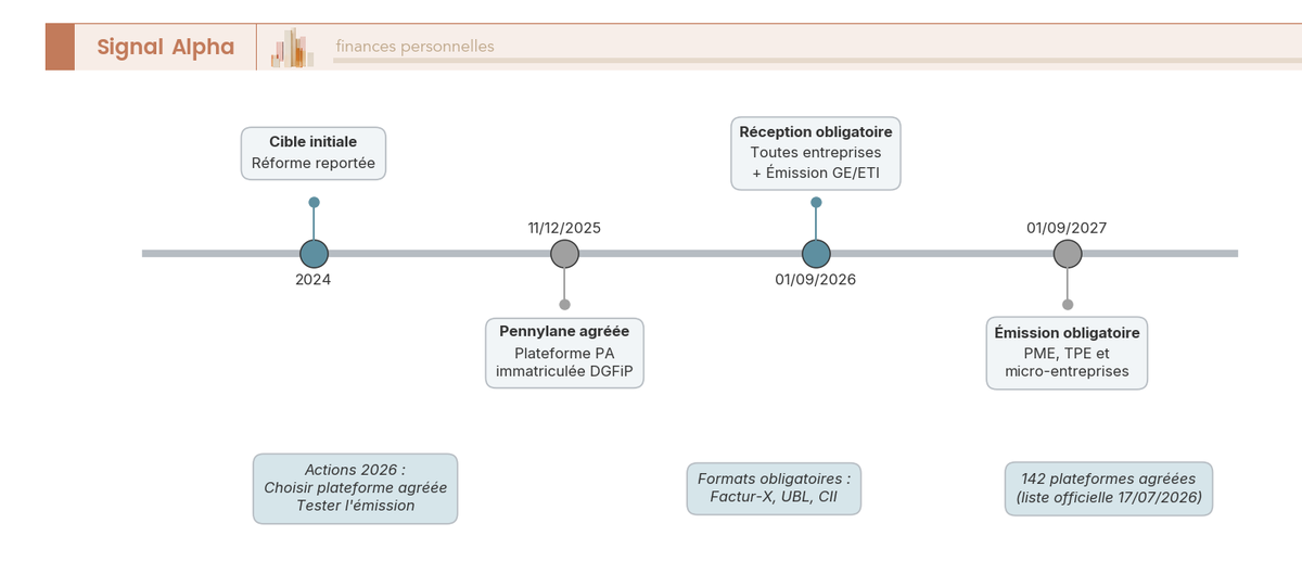 Frise chronologique des échéances de la facturation électronique : réception pour toutes les entreprises et émission GE-ETI au 1er septembre 2026, puis émission PME, TPE et micro-entreprises au 1er septembre 2027.