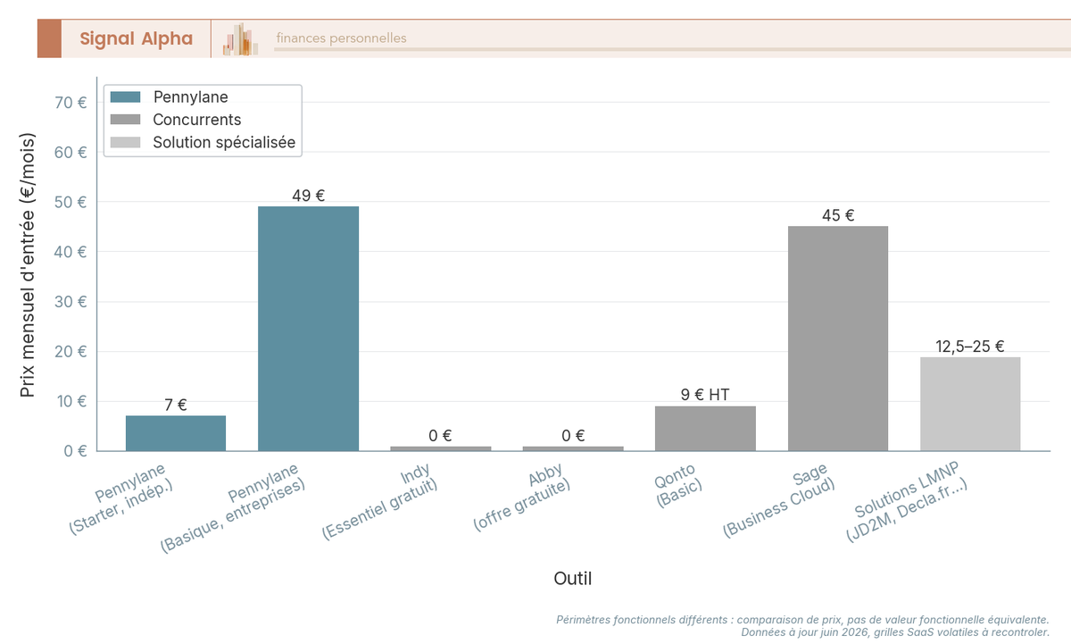 Diagramme a barres comparant le prix mensuel d'entree de Pennylane, Indy, Abby, Qonto et Sage pour le choix d'un outil de gestion.